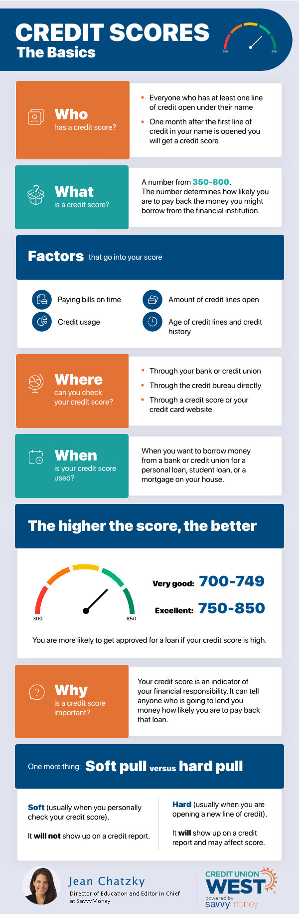Credit Scores, the basics. An infographic.